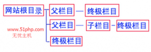 帝國cms三大欄目間的關系詳解